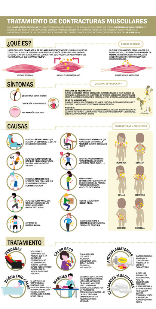 Contractura muscular ¿Qué son Contractura muscular , cómo sucede y cuál es su tratamiento?